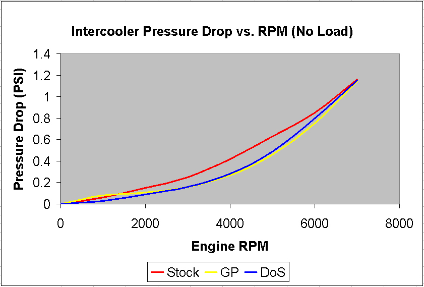 A2A-IC Pressure Drop Graph